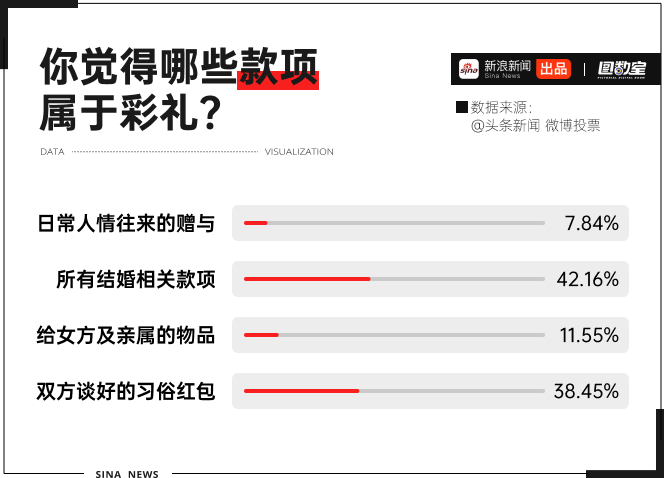 賭波:最高法出手,2024年中國式彩禮走曏終結?