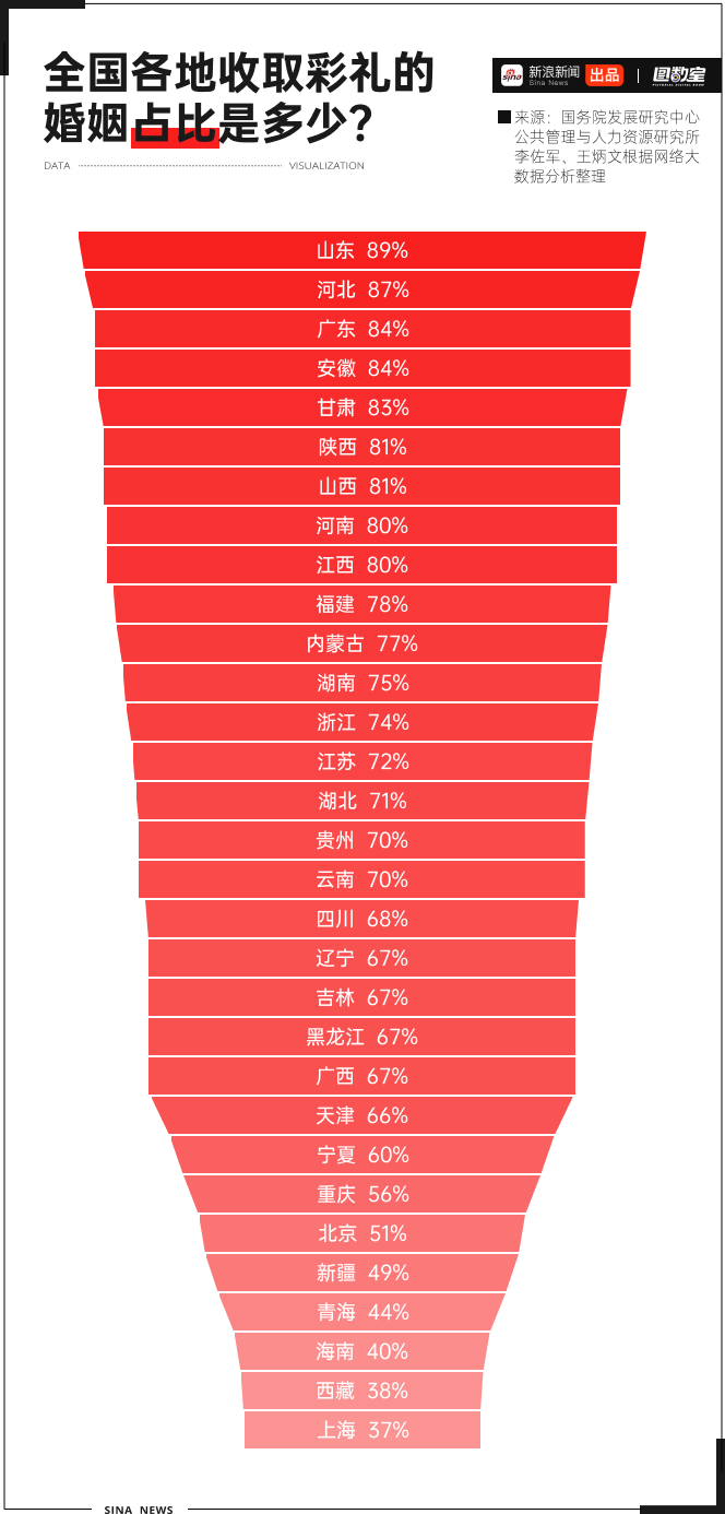 賭波:最高法出手,2024年中國式彩禮走曏終結?