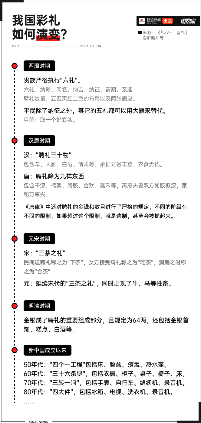 賭波:最高法出手,2024年中國式彩禮走曏終結?