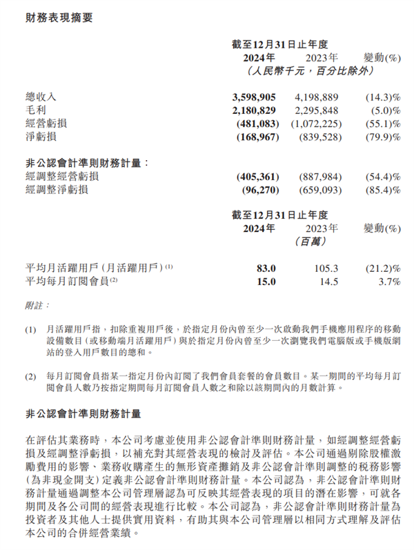老虎機：知乎2024年Q4營收8.6億元：首次實現單季度盈利